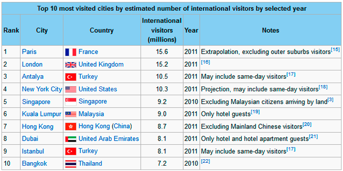 most-visited-cities
